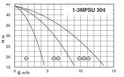 Насосная станция Calpeda BS2F 2MPSU 304