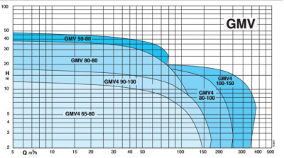 Погружной дренажный насос для грязной воды Calpeda GMV 50-80C/A