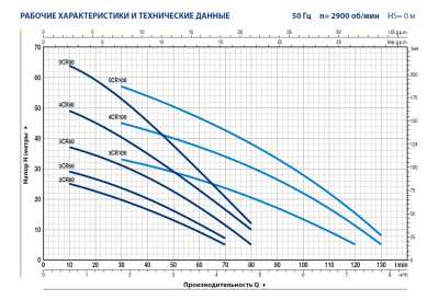 Центробежный многоступенчатый насос Pedrollo 5CRm 80