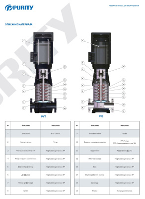 Вертикальный многоступенчатый насос Purity PVS 64-60-1 (N)