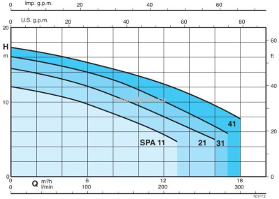 Насос для бассейна Calpeda SPAM 31/A