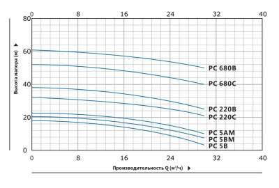 Моноблочный насос с резьбовыми патрубками Purity PC 5B (N)