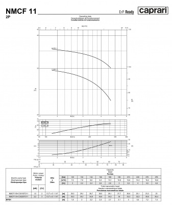 Поверхностные одноступенчатые консольно-моноблочные насосы Caprari NMCF 11