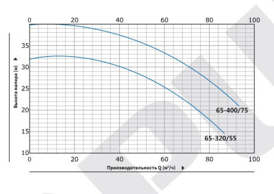 Вертикальный циркуляционный насос инлайн Purity PT 65-400/75 (N)