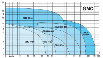 Погружной дренажный насос для грязной воды Calpeda GMC4M 65-80C/A