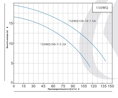 Погружной канализационный насос нового типа Purity 150WQ100-10-7.5A