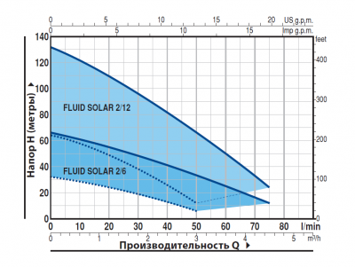 Скважинный 4-х дюймовый насос Pedrollo FLUID SOLAR 2/6 с солнечными панелями питания