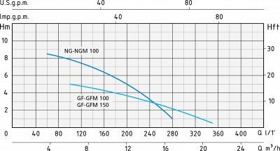 Полупогружной насос Speroni GFM 150