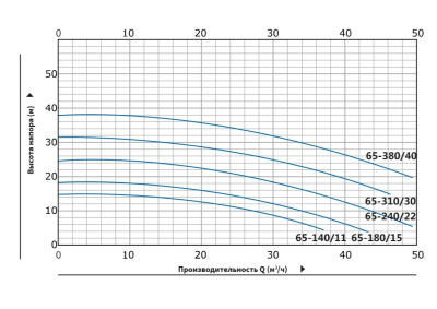 Вертикальный циркуляционный насос инлайн Purity PT 65-140/11 (N)