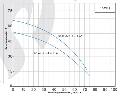 Погружной канализационный насос Purity 65WQ25-60-15A