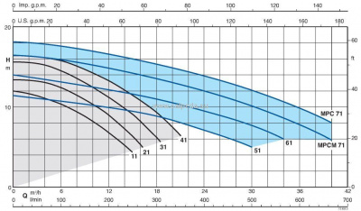 Насос для бассейна Calpeda MPC 71/B