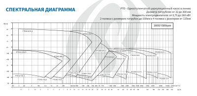 Центробежный насос инлайн Purity PTD250-17/4 (N) Центробежный насос инлайн Purity PTD250-17/4 (N)
