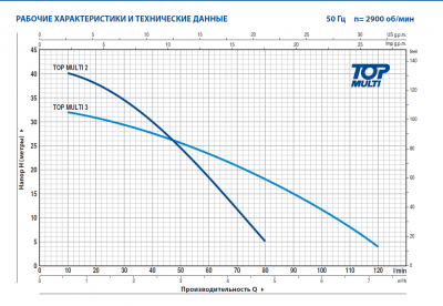 Погружной многоступенчатый колодезный насос Pedrollo TOP MULTI 2