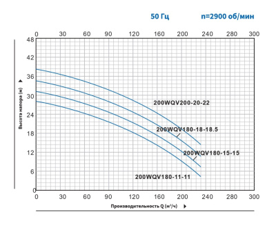 Погружной канализационный насос с режущим механизмом Purity 200WQV200-20-22/2