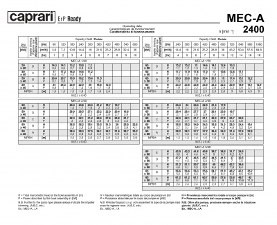 Горизонтальные одноступенчатые насосы Caprari MEC-A 2400