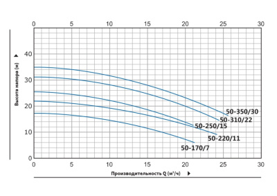 Вертикальный циркуляционный насос инлайн Purity PTm 50-350/30 (N)
