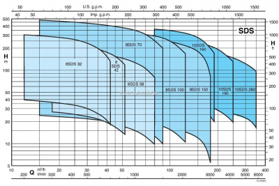 Погружной скважинный насос Calpeda 10SDS 190/6
